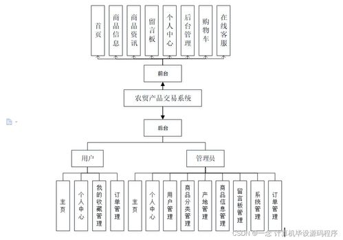 Java計(jì)算機(jī)畢業(yè)設(shè)計(jì) 農(nóng)貿(mào)產(chǎn)品交易系統(tǒng)——從程序開發(fā)到軟硬件部署的實(shí)踐指南