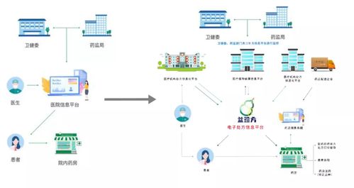 山西陽泉開啟電子處方試點新篇章，2021年互聯網醫療與器械信息服務迎來深度融合爆發期